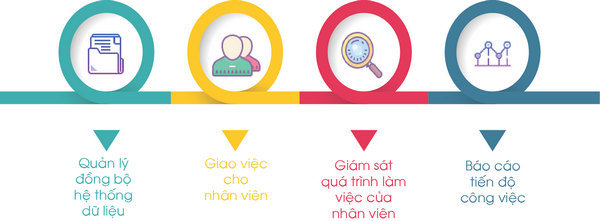 5 bước giúp cửa hàng xe máy lên kế hoạch quản lý công việc hiệu quả cho nhân viên