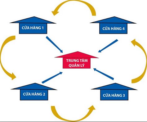 Tại sao các đại lý, chuỗi cửa hàng xe máy cần ứng dụng phần mềm trong quản lý ?