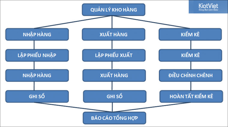 Dễ nhầm lẫn trong sổ sách mua hàng – Các chuỗi cửa hàng xe máy cần làm gì để cải thiện ?