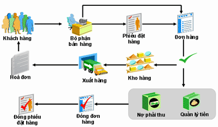 Làm sao để quản lý chuỗi cửa hàng xe máy từ xa hiệu quả ?