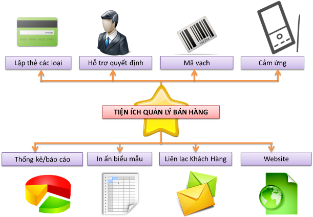 Motosoft - Phương án quản lý và đánh giá năng lực nhân viên chính xác cho cửa hàng xe máy