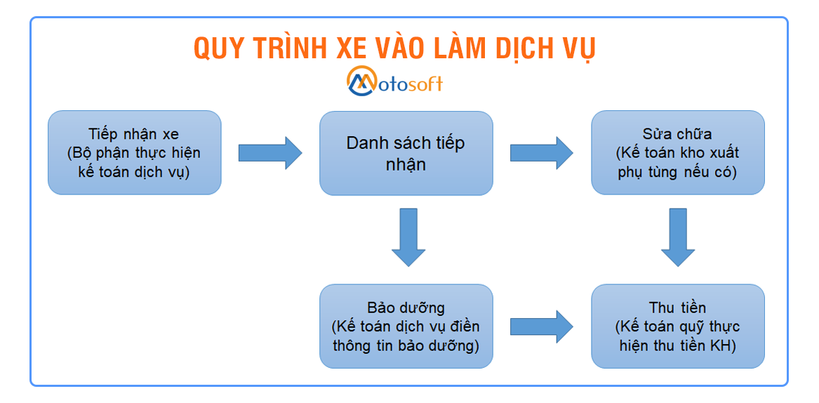 Những tiêu chí chọn phần mềm bán hàng dành cho các chuỗi đại lý, cửa hàng xe máy