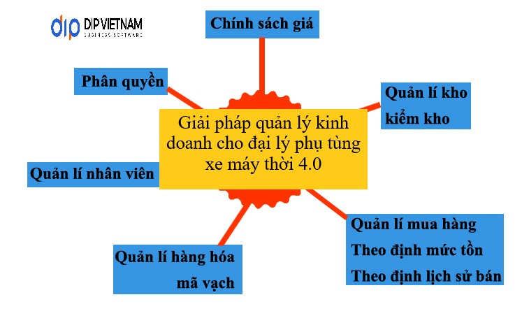 Đi tìm giải pháp kinh doanh tối ưu cho đại lý phụ tùng xe máy trong kỷ nguyên số hóa