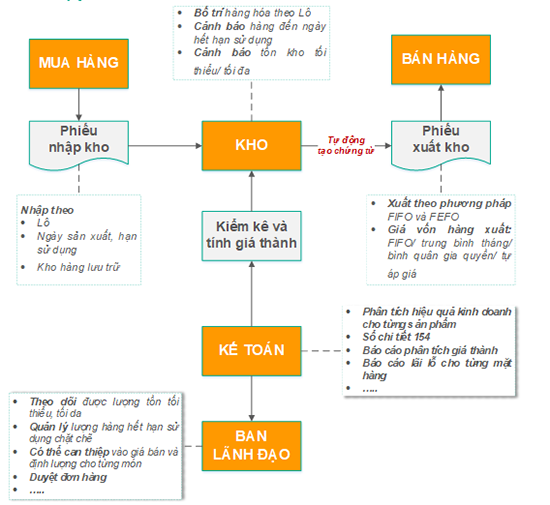 Những điều bạn cần làm khi muốn quản lý tồn kho hiệu quả tại các chuỗi cửa hàng phụ tùng xe máy